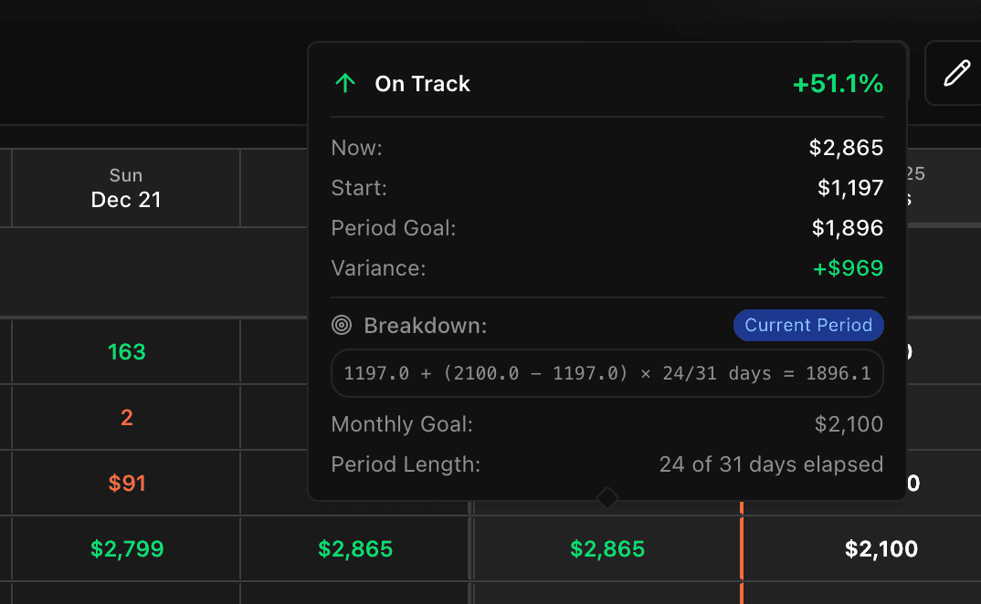 Your spreadsheet is lying to you.