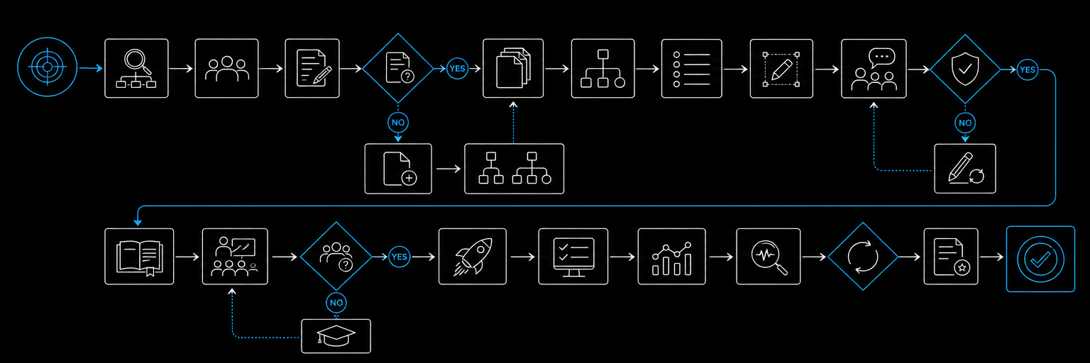 How To Create Standard Operating Procedures for Your Startup